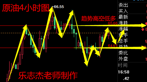 樂(lè)志杰：黃金短線反彈劍指1340，原油高空為主
