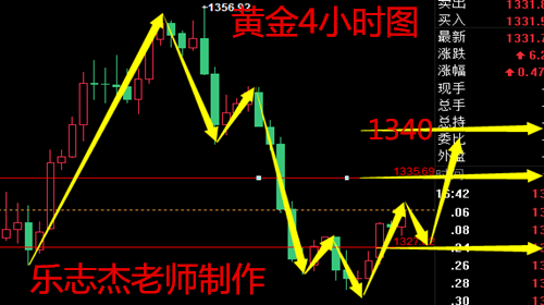 樂(lè)志杰：黃金短線反彈劍指1340，原油高空為主