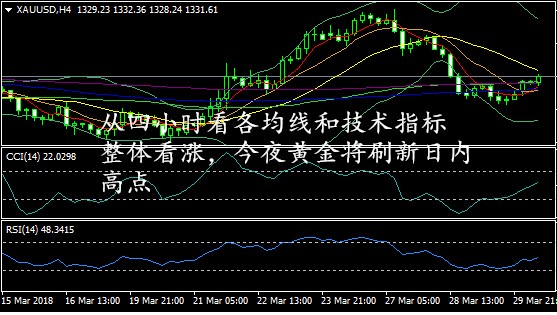 李東品金：黃金白盤來襲洶洶，晚間黃金將刷新日內高點