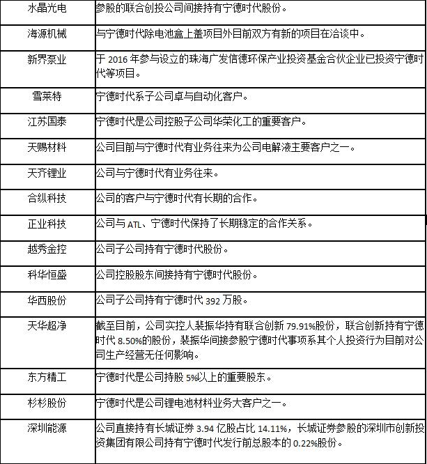 寧德時(shí)代概念股一覽
