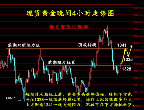 今日黃金走勢(shì)圖