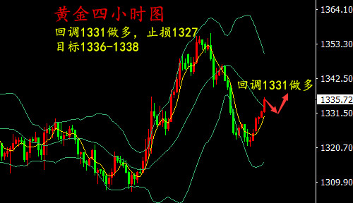 湯鑫偉:4.2黃金亞歐盤慢漲，晚間黃金漲勢有待觀察