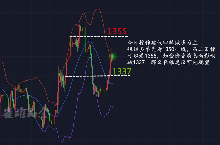 崔雄品金：金市漲勢一路上揚，今日操作回踩繼續看多？