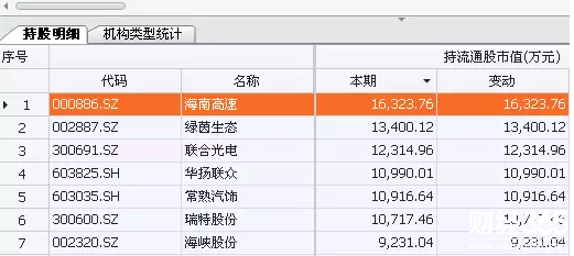 三季報公布的成泉資本的持股一覽