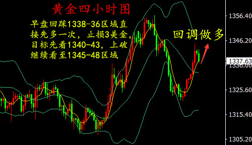 湯鑫偉:4.3金價回調(diào)迎非農(nóng)，日內(nèi)黃金走勢分析及操作建議