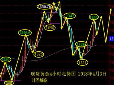 葉圣解盤：現貨黃金大陰大陽反復，4.3倫敦金今日關注1336