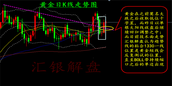 匯銀解盤：4.3黃金蓄能沖擊來回突破，今日黃金操作看漲無疑