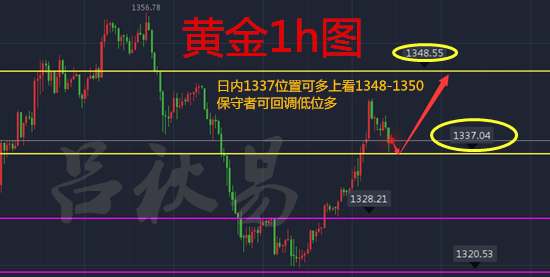 呂秋易：4.3黃金上方多單持有不要驚慌回調(diào)就是多看1350！
