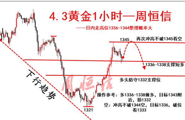 周恒信：4.3黃金二次反彈不破1345參與高空