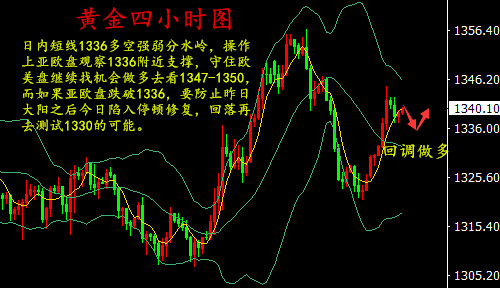 湯鑫偉:4.3黃金多頭開始覺醒，日內關注1336分水嶺