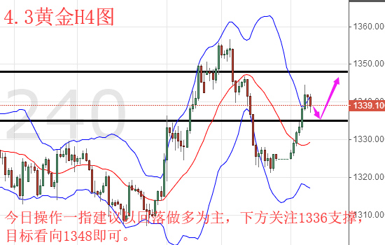 一指贏金：4.3貿易戰風波又起黃金技術分析及今日操作策略