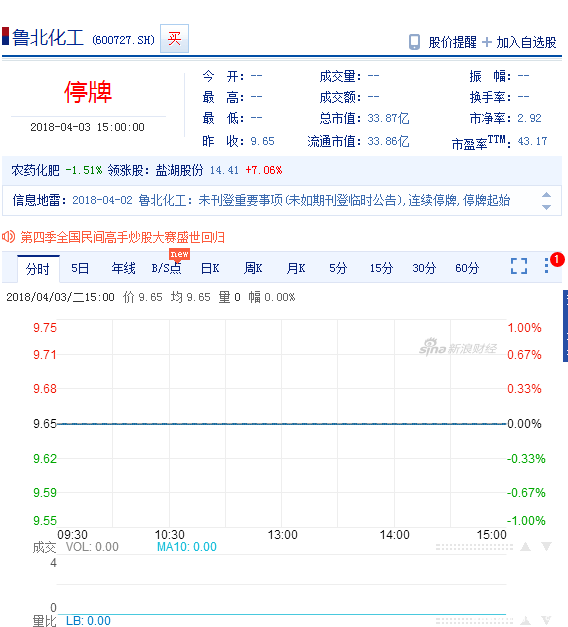 　　魯北化工[600727]股票實時行情