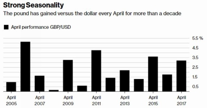 英鎊每年四月之表現(統計自2005 年至2017 年) 圖片來源：Bloomberg