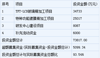沃格光電新股申購
