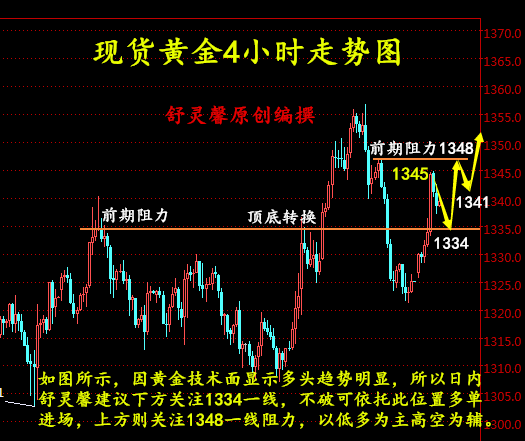 舒靈馨：4.3現貨黃金、倫敦金、富思/領峰黃金晚間操作建議