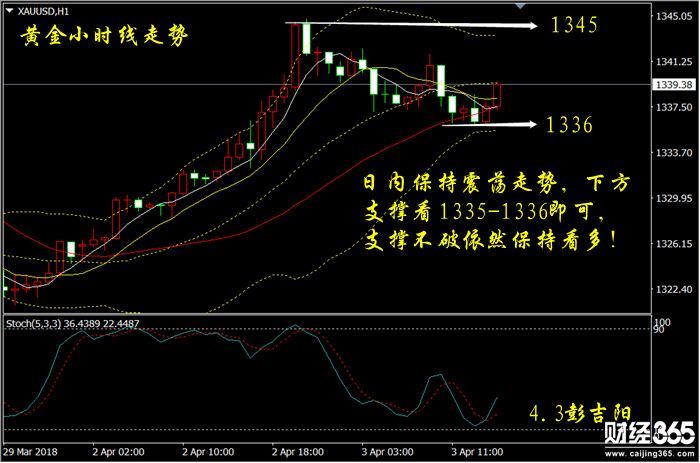 彭吉陽：4.3黃金原油操作建議，晚間美盤行情分析