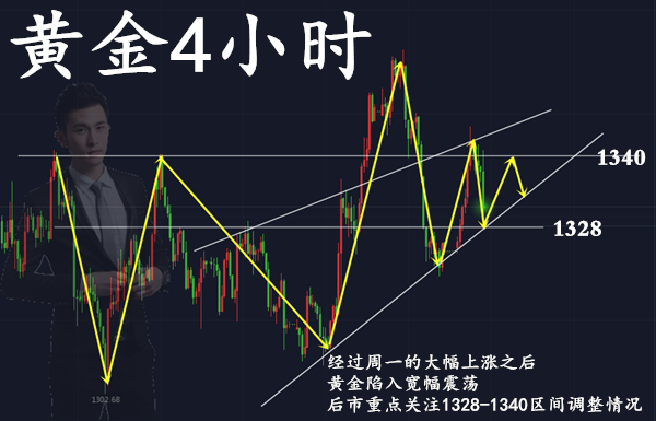 范亦風(fēng)：4.4黃金沖高受阻回撤，非農(nóng)趨勢(shì)逐漸明朗，后市操作建議