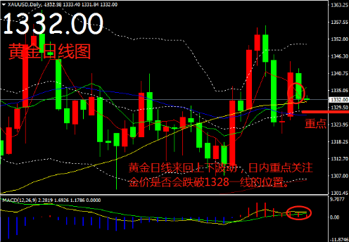 帛毅：4.4黃金來回擺動，靜待小非農(nóng)打開局面！