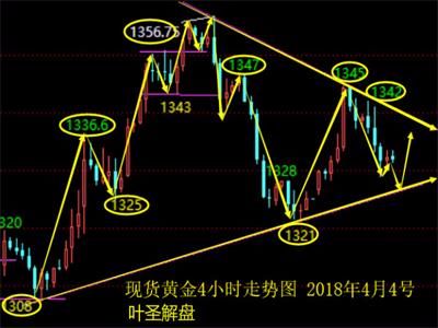 葉圣解盤：現貨黃金陰陽交替，倫敦金今日1340-1328做區間