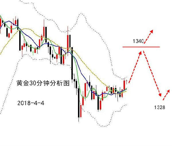 嘉月解盤：雙重影響金價守住1328，非極弱還能再見1280？