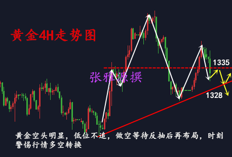 張雅源：4.4黃金日內1336之下做空，手上還有多單怎么辦？