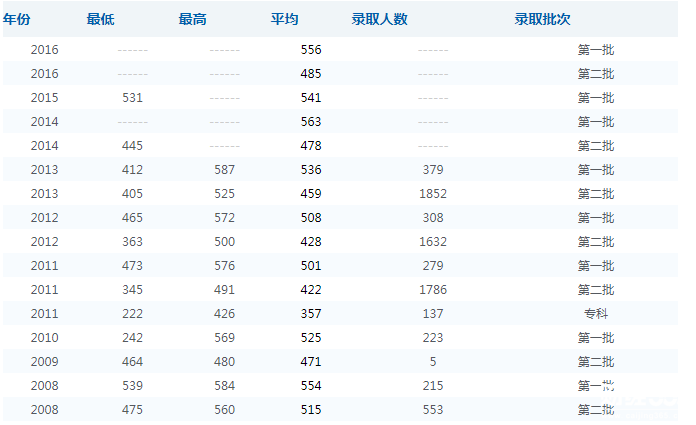 云南財經大學錄取分數線