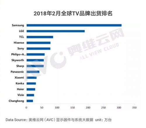 厲害了！小米電視出貨量進入全球前十