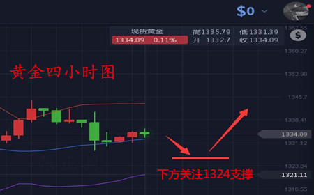 張正羽：4.4黃金上漲稍縱即逝，貿易戰擔憂未消
