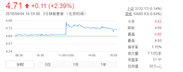 粵宏遠股票最新消息：午盤一點準時拉伸，關注切勿追高