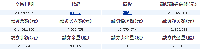 南玻A(000012)融資融券信息