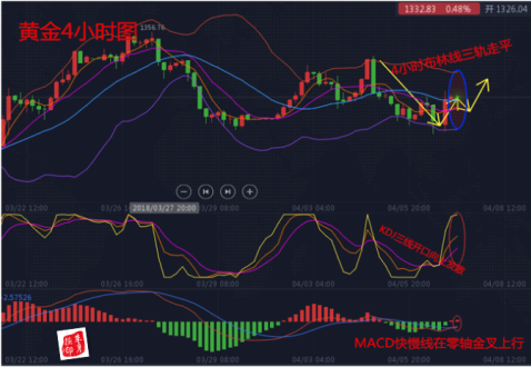 朱彥德：4.7黃金K線分析下周1330看多，目標(biāo)1338-1342；13422看空目標(biāo)1333