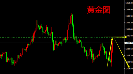世明論金：4.7-4.8黃金周評(píng)，黃金多空纏綿難分解?下周行情展望
