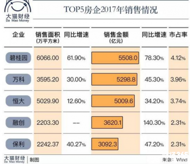 2017年房地產(chǎn)商賣(mài)了13萬(wàn)億房子 會(huì)是最后的瘋狂嗎