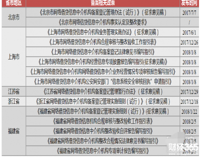 20個省市已出臺P2P備案細則