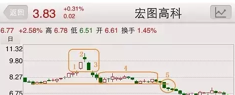 趨利避害，學會這兩招躲避高位險！