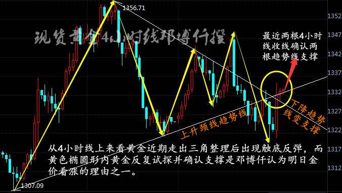 鄧博仟4.8現貨黃金倫敦金國際黃金非農后操作分析建議