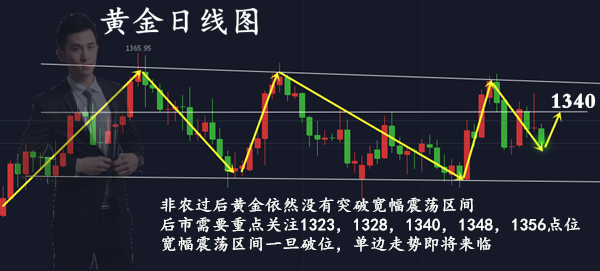 范亦風：4.8黃金非農已過，避險情緒仍在，后市行情如何把握？