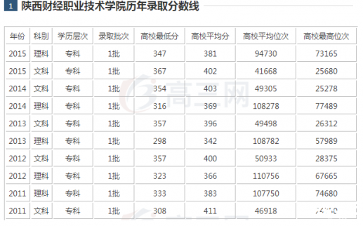 陜西財經職業技術學院分數線高不高？歷年陜西財經職業技術學