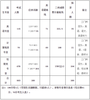江西財經大學專升本 江西財經大學專升本分數線