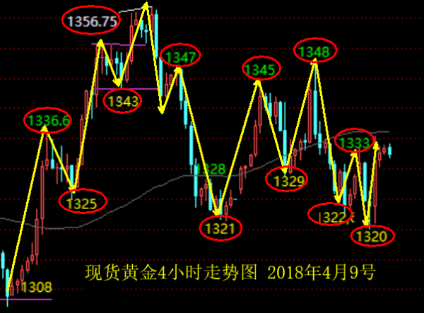 單晨金：4.9非農過后美聯儲態度怎么樣？今日行情怎么看？