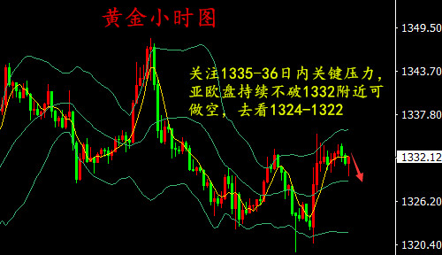 湯鑫偉：4.9午評黃金日內關注1336破位情況，后市走勢操作策略