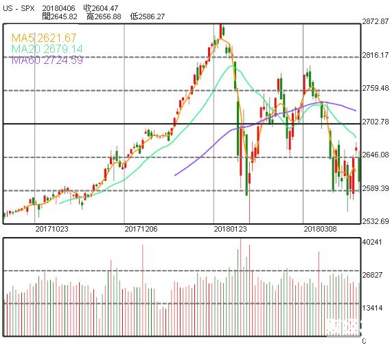 S&P 500 指數走勢