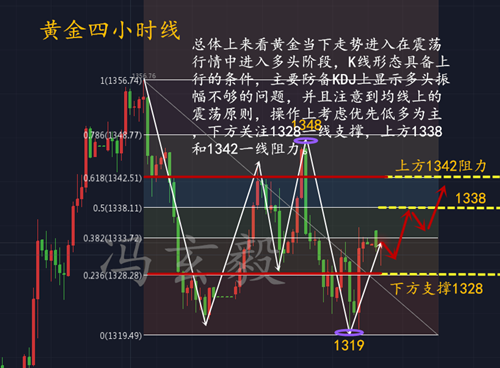 4.9非農過后黃金多空難斷？日內黃金走勢分析及策略