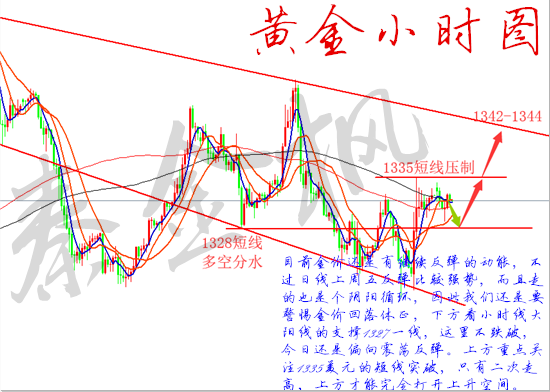 秦金楓：4.9非農后黃金反彈延續，原油高位壓制弱勢下跌