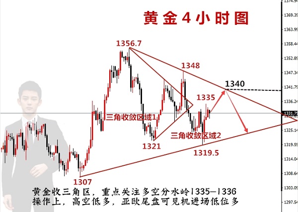 宋俊曄：4.9黃金回調追多上看1340，關注支撐位1328！