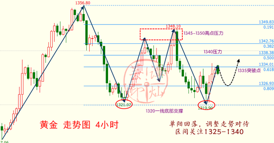 黃金周一做的就是震蕩，多空已盈利晚間如何布局？