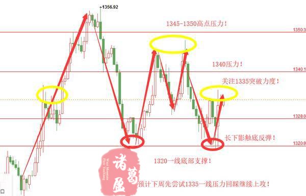諸葛盈：4.9美元指數弱勢整理黃金短線1325做多