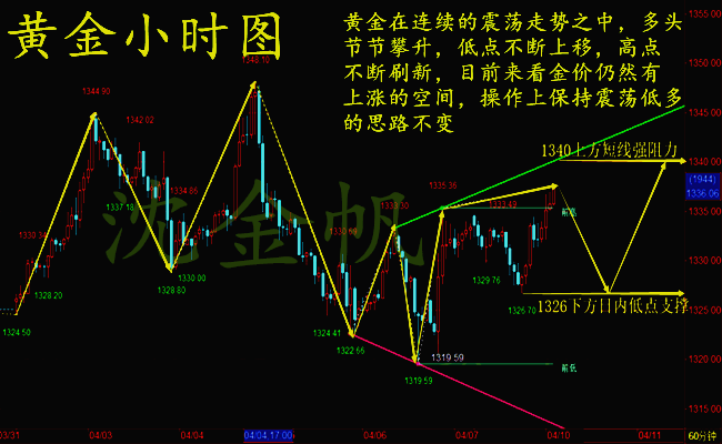 沈金帆：4.10黃金多頭卷土重來，原油后市操作策略，黃金空單解套