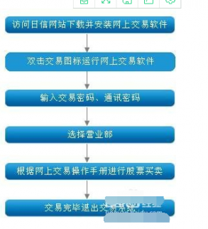 股票網上交易最新消息：如何開通股票網上交易