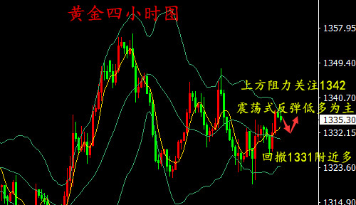 湯鑫偉：4.10黃金白盤操作建議回撤1331附近做多